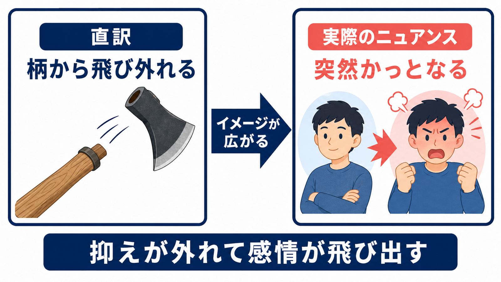 fly off the handleの直訳「柄から飛び外れる」と実際のニュアンス「突然かっとなる」の比較図