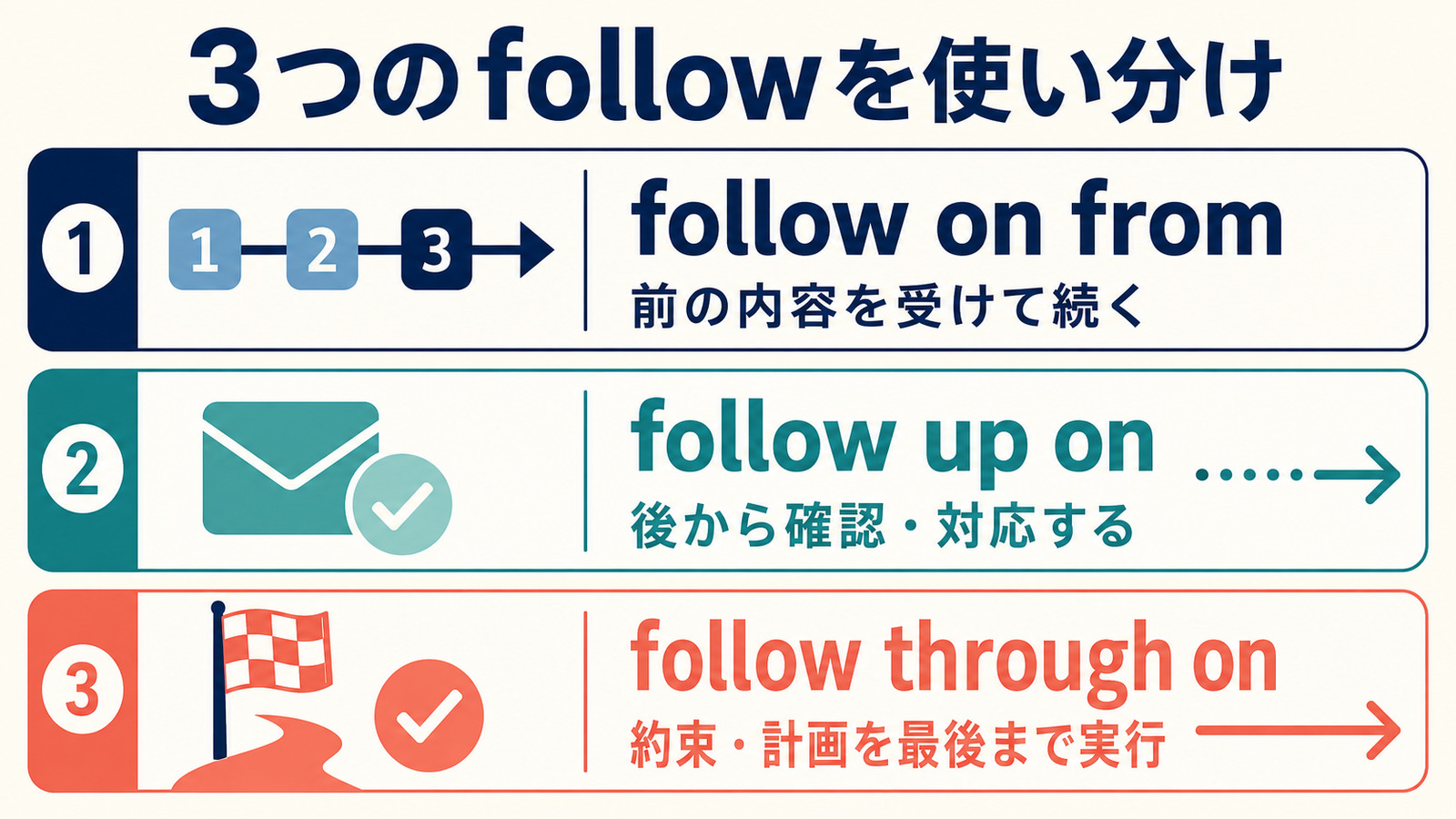 follow on from・follow up on・follow through onの意味の違いを示す比較図