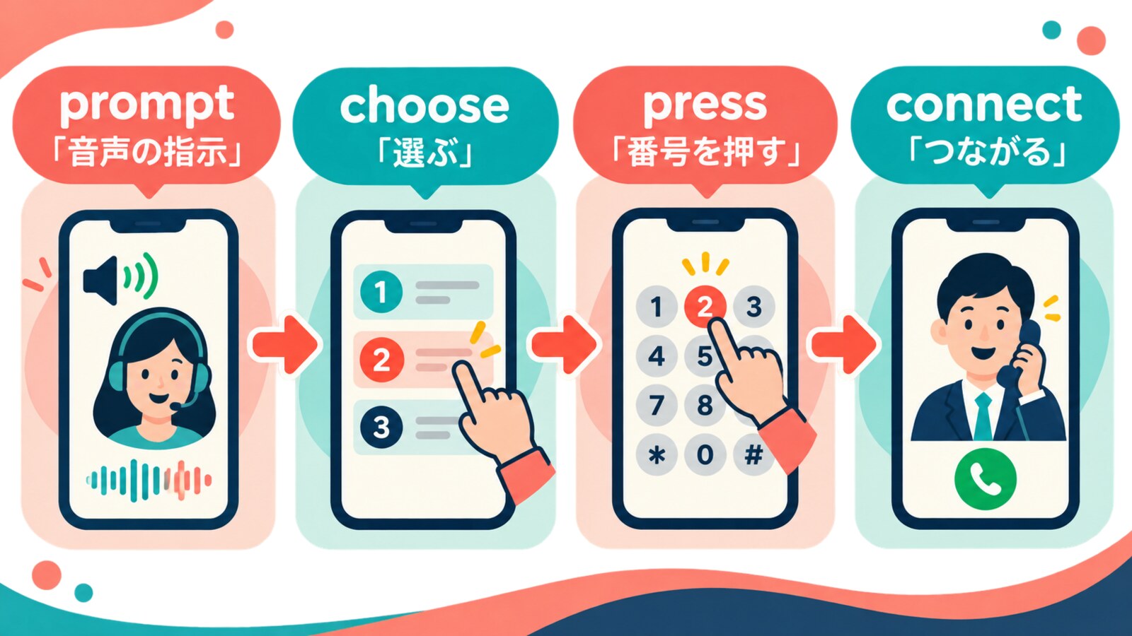 prompt・automated system・voice menuの違い