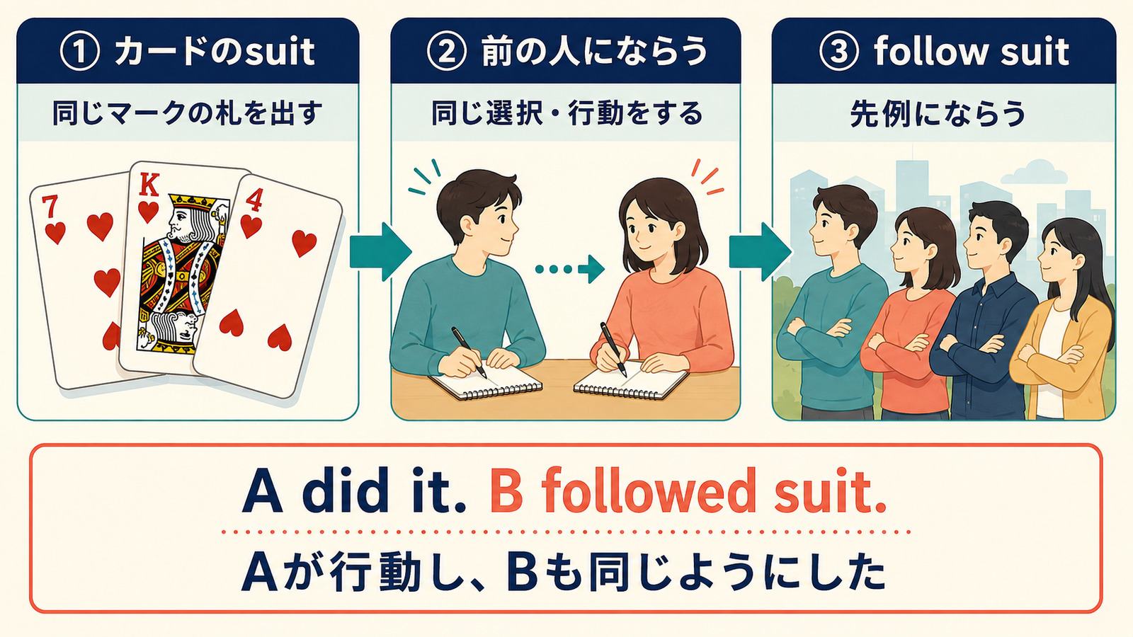 follow suitがカードの同じスートを出すことから先例にならう意味になる流れの解説図