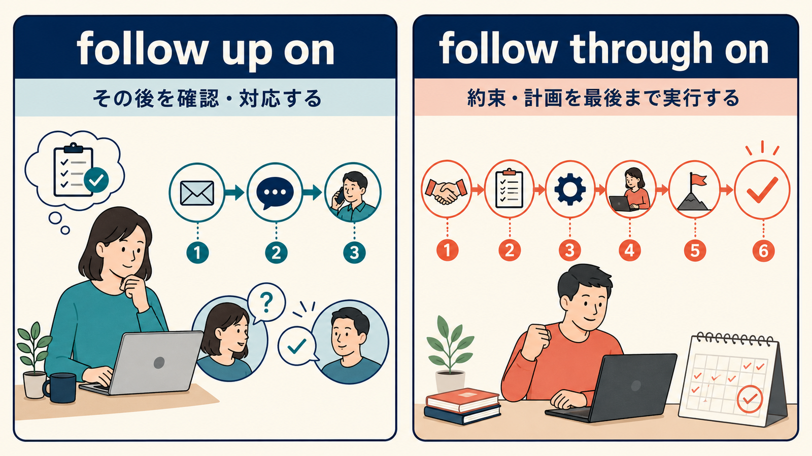 follow up onはその後を確認・対応し、follow through onは約束や計画を最後まで実行する違い