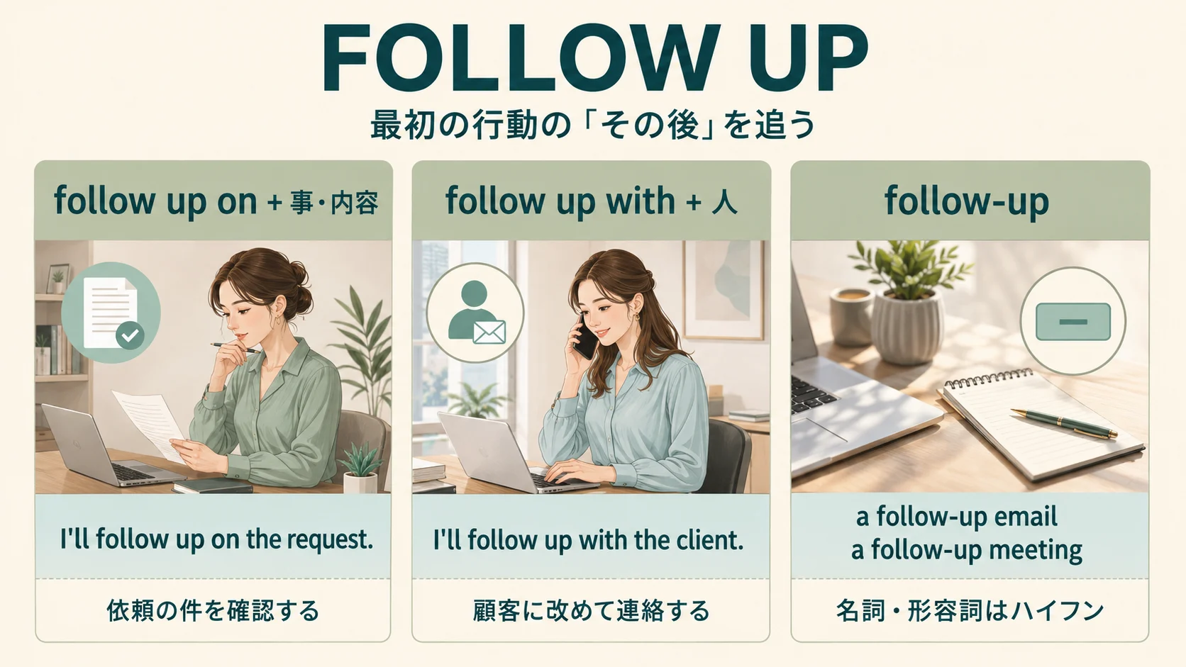 follow up onとfollow up with、follow-upの使い分けを例文で示すイラスト
