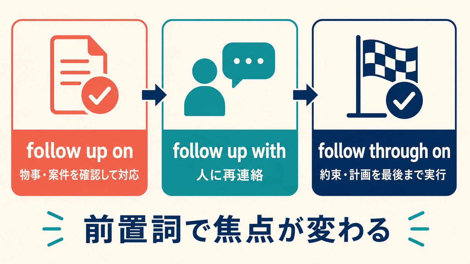 follow up on・follow up with・follow through onの焦点の違いを示す比較図