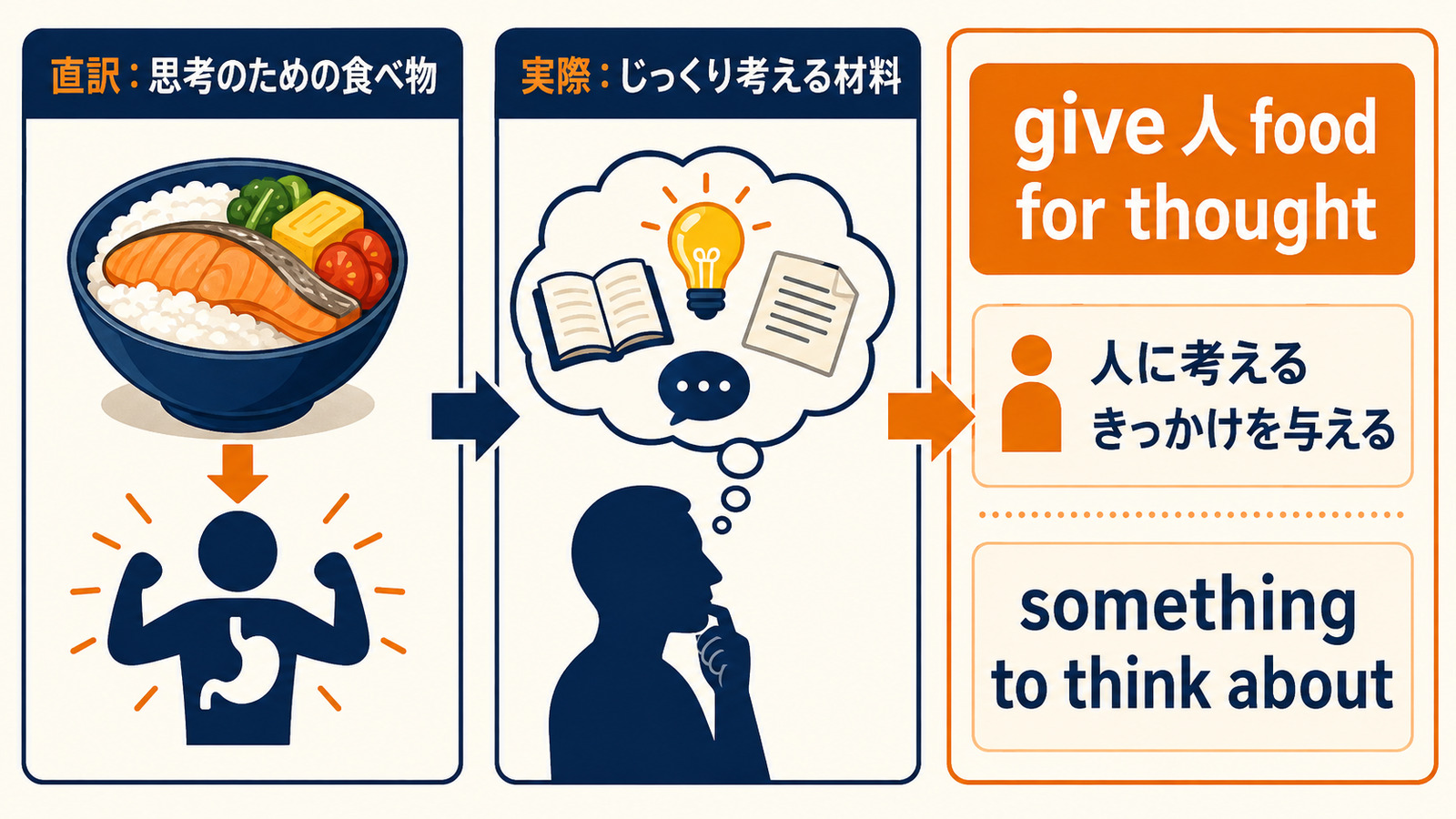 food for thoughtの直訳から実際の意味とgive 人 food for thoughtの語順を理解する図