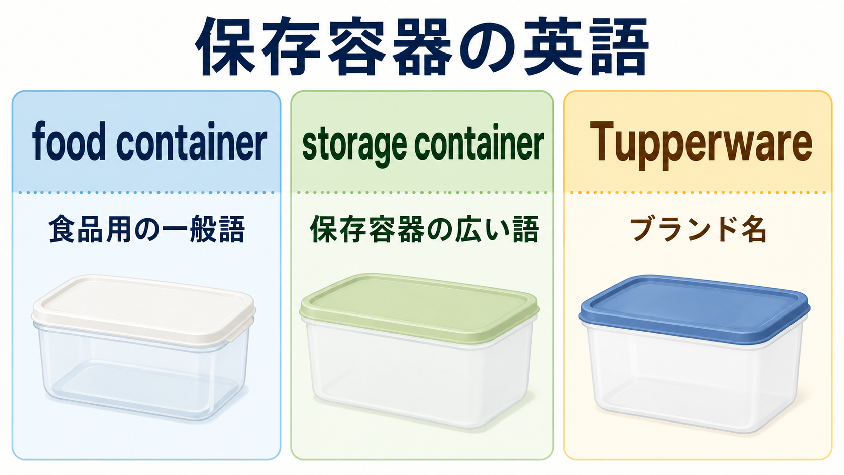 food containerは食品用の一般語、storage containerは保存容器の広い語、Tupperwareはブランド名