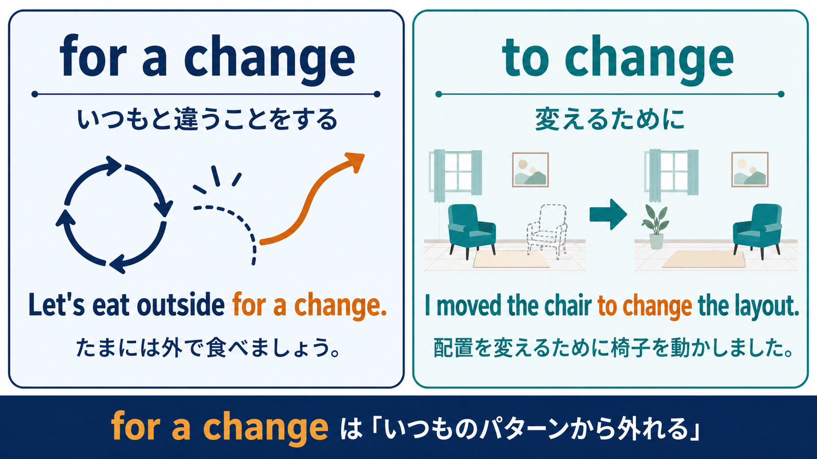 for a changeとto changeの意味と使い方の違いを比較した図解