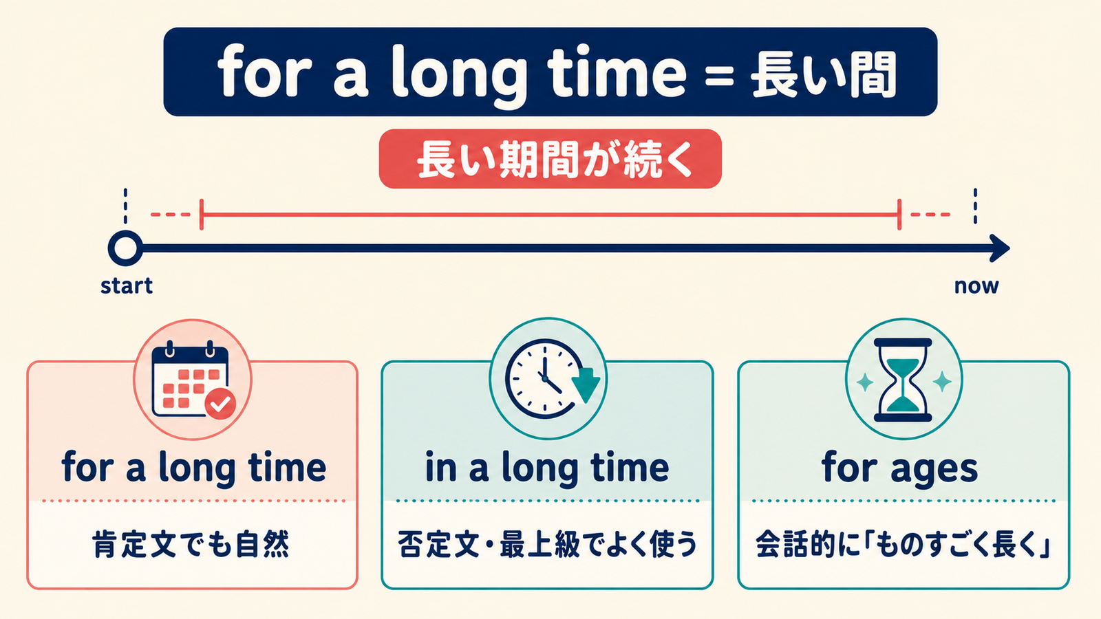 for a long time、in a long time、for agesの使い方とニュアンスを比較する図
