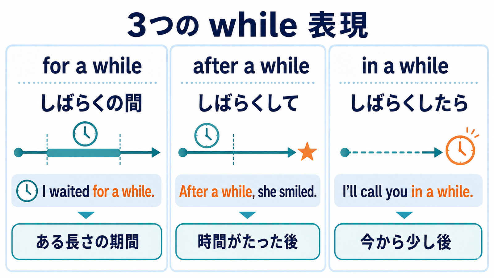 for a while・after a while・in a whileの時間感覚を比較した図解