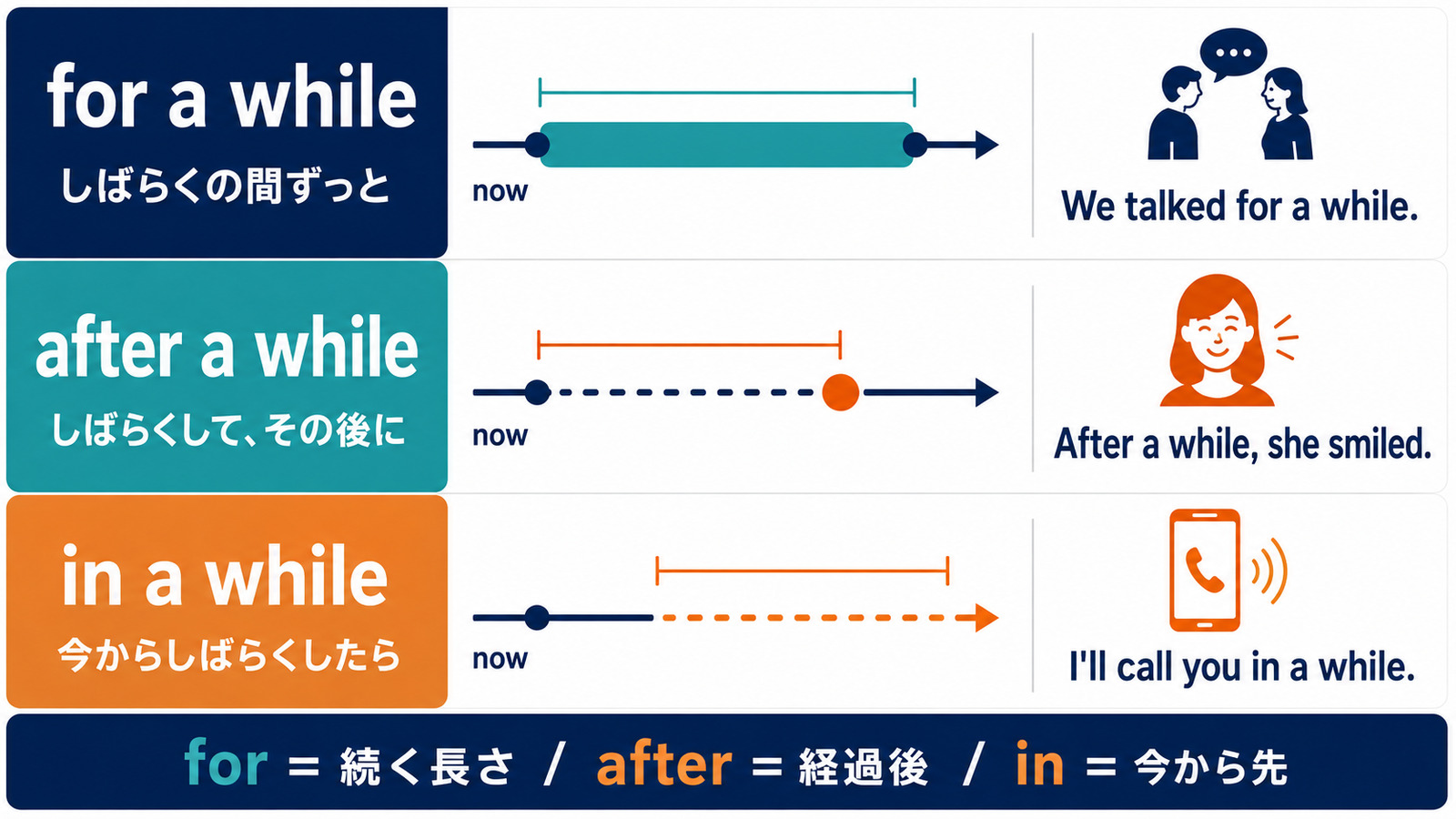 for a while・after a while・in a whileの時間の捉え方を比較した図解