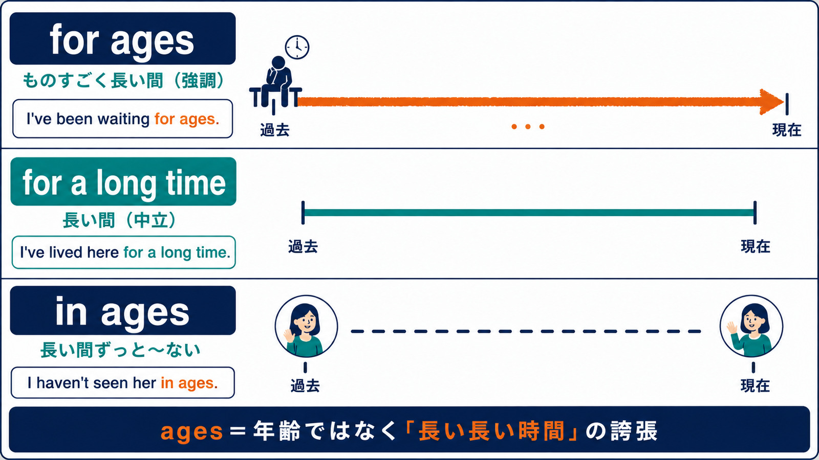for ages・for a long time・in agesの意味と時間感覚を比較した図解