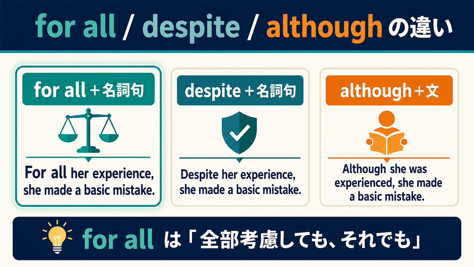 for all・despite・althoughの語順とニュアンスの違いを示す図解