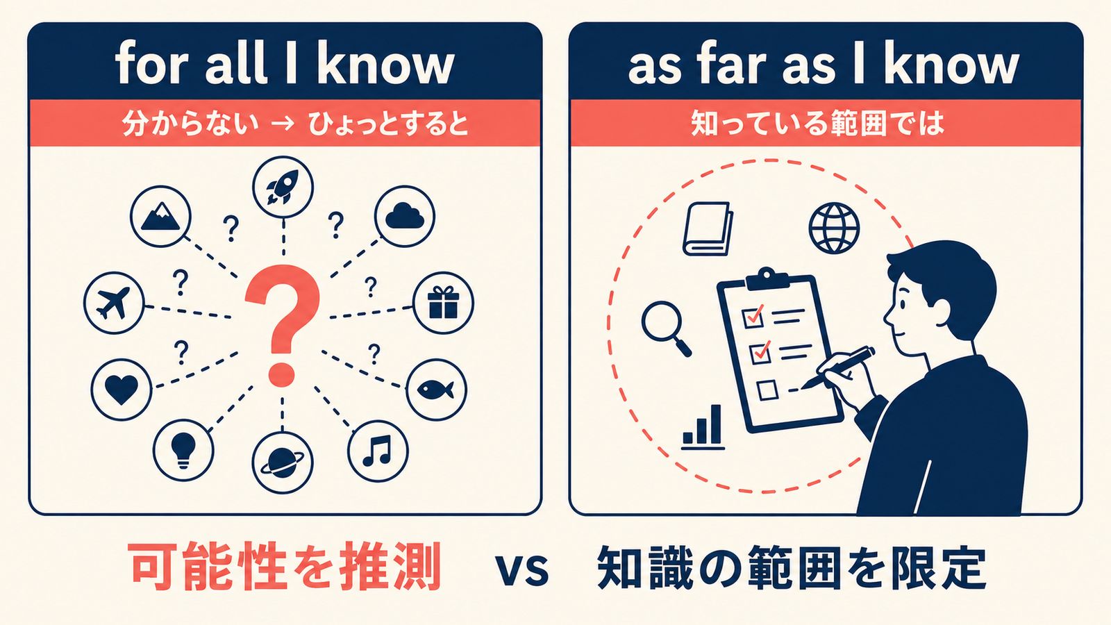 for all I knowとas far as I knowの意味の違いを比較した解説図
