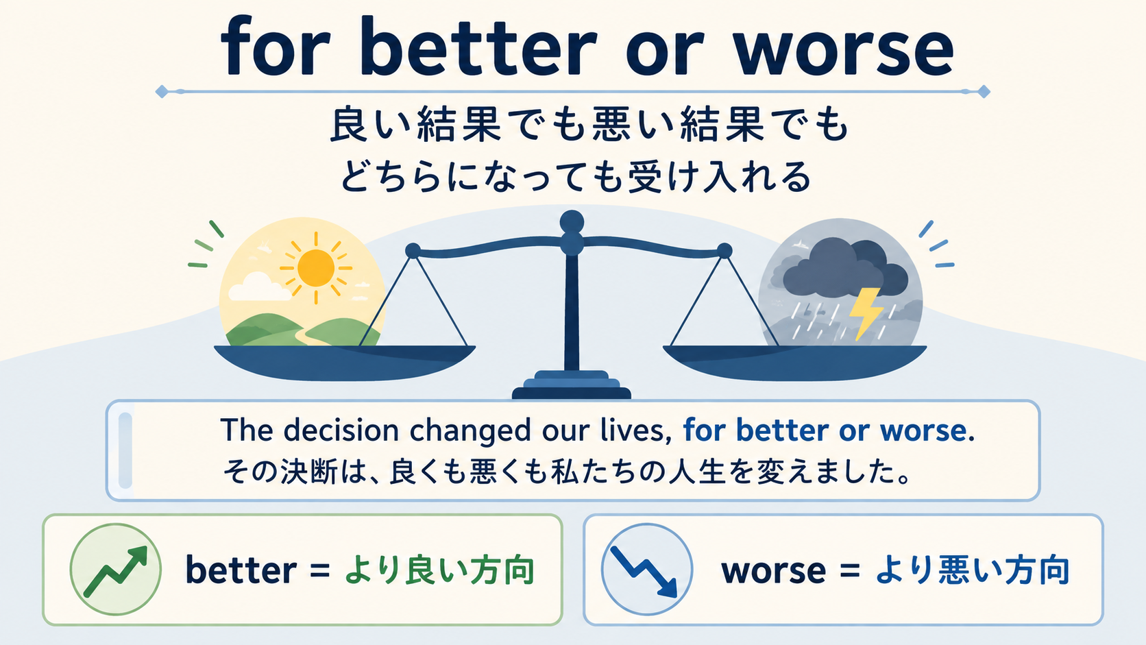 for better or worseが良い結果と悪い結果の両方を受け入れることを示す解説図