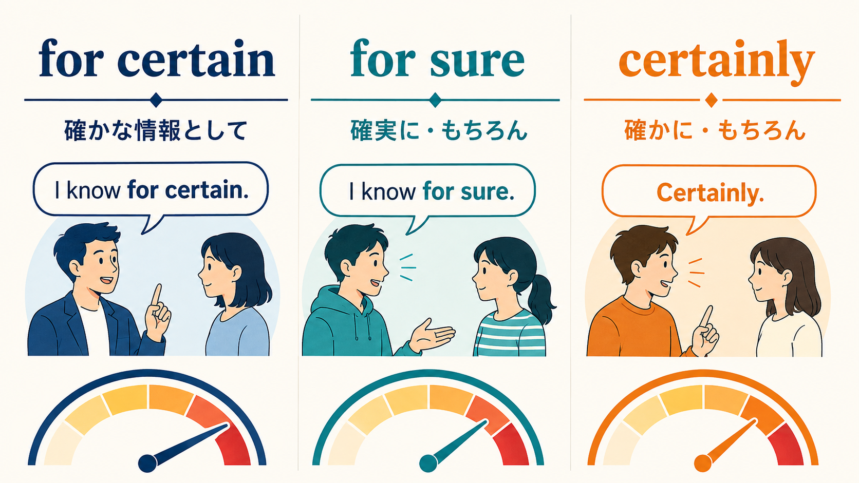 for certainとfor sureとcertainlyの意味と使い方の違いを示す比較図