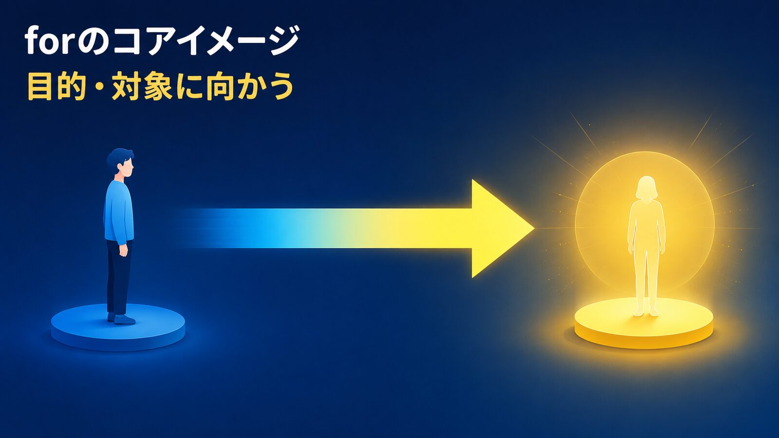 forのコアイメージ|目的・対象に向かう