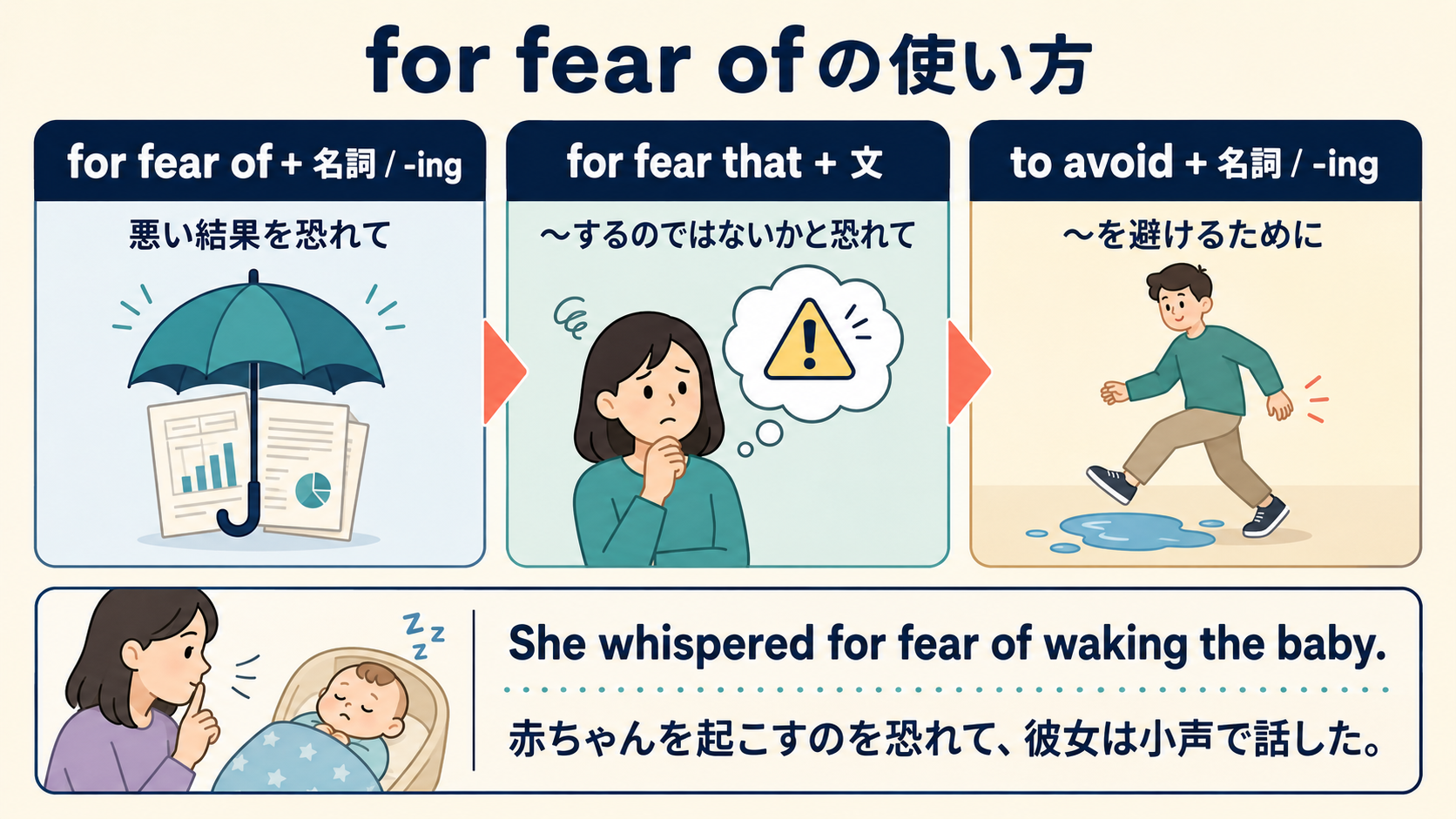 for fear of、for fear that、to avoidの語順とニュアンスを比較する図