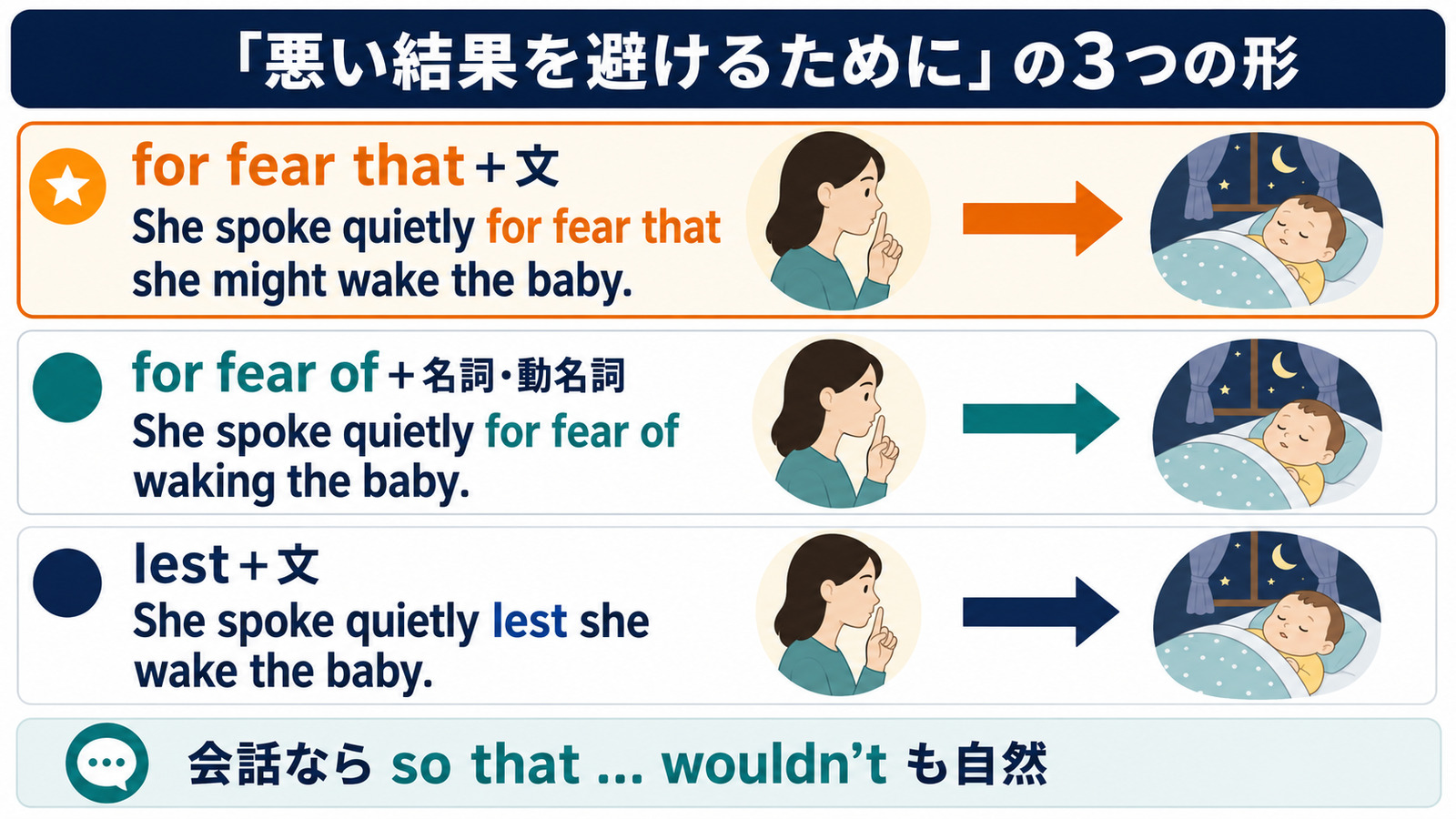 for fear that・for fear of・lestの語順の違いを示す図解