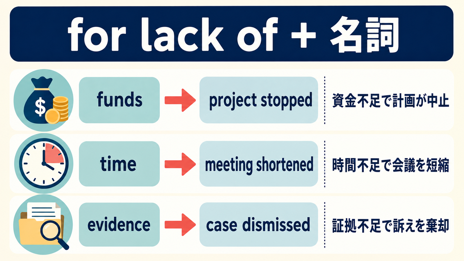 for lack of funds・time・evidenceの因果関係を示す解説イラスト