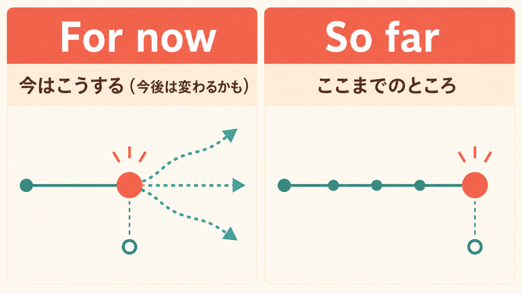 For nowは今の暫定判断、So farは過去から今までの到達点という違い