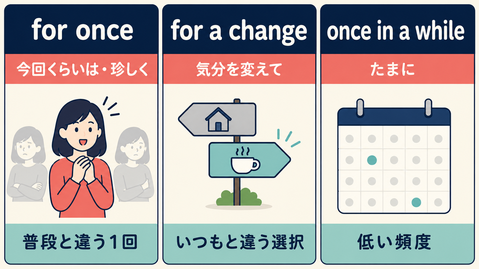 for once・for a change・once in a whileのニュアンスを比較する解説イラスト