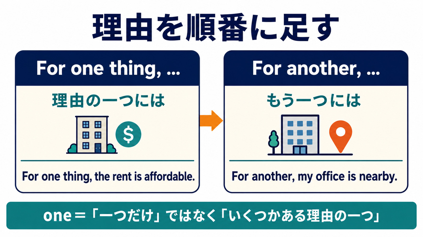 for one thingとfor anotherで理由を順番に加える使い方の図解