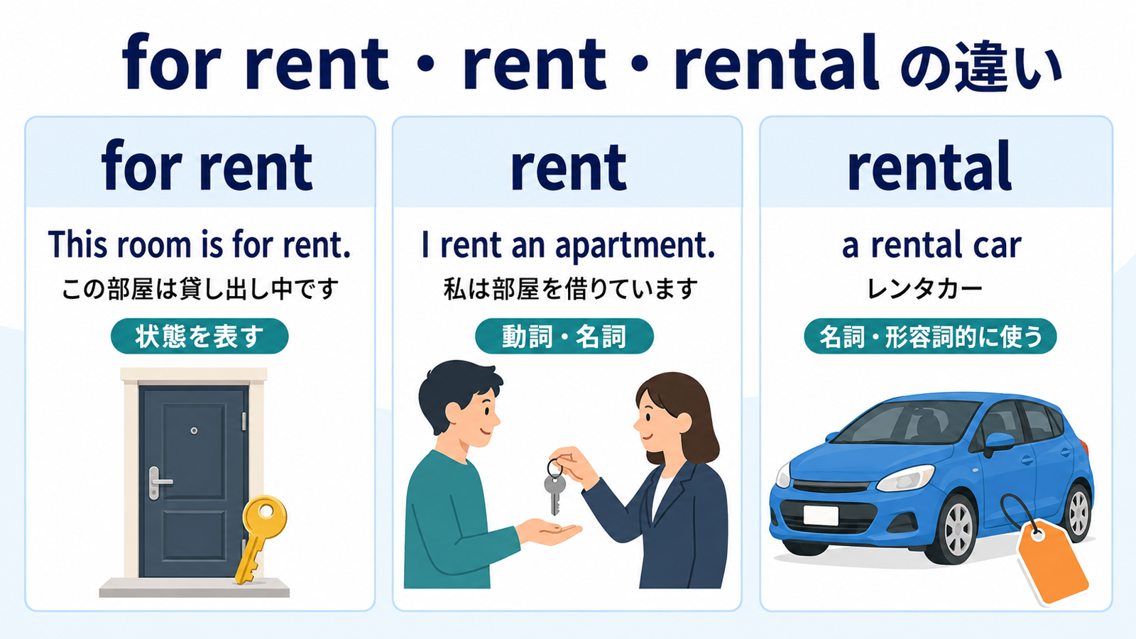 for rent・rent・rentalの使い方の違いを例文で比較した図解