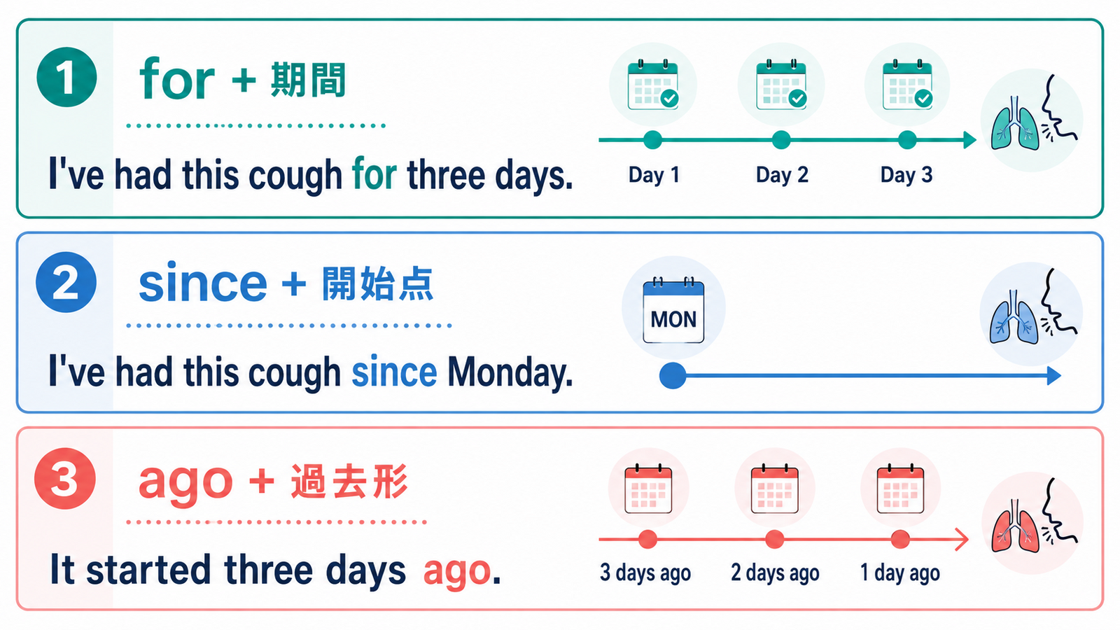 病院で症状の期間を伝えるfor・since・agoの違いを示す解説図