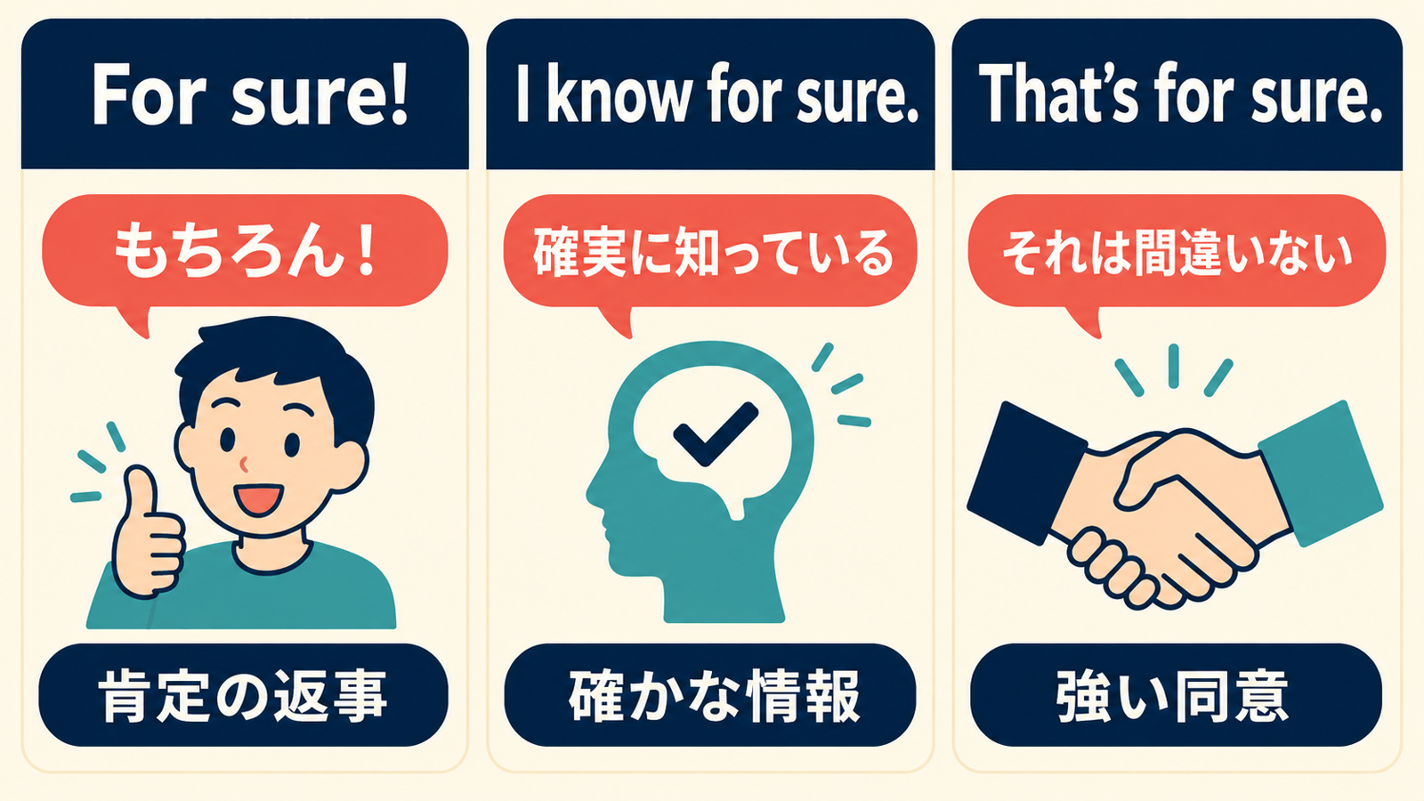 For sure・I know for sure・That’s for sureの使い分けを示す解説イラスト