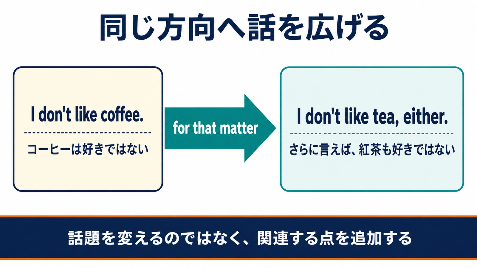 for that matterで同じ方向へ話を広げる使い方の図解