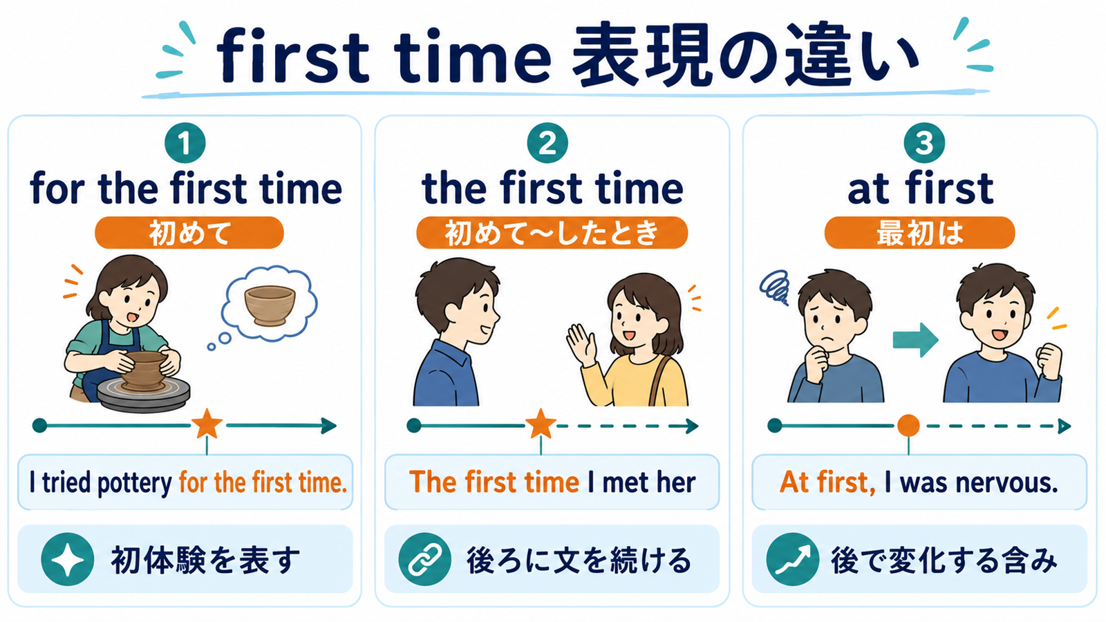 for the first time・the first time・at firstの違いを比較した図解