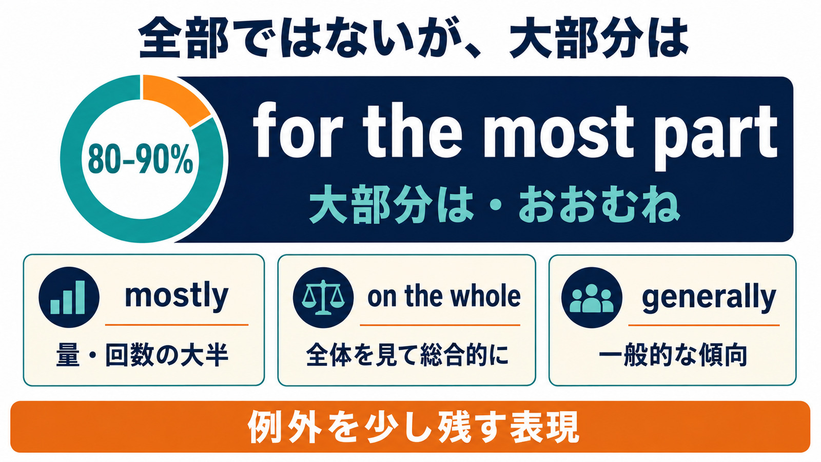 for the most part・mostly・on the whole・generallyの違いを示す図解