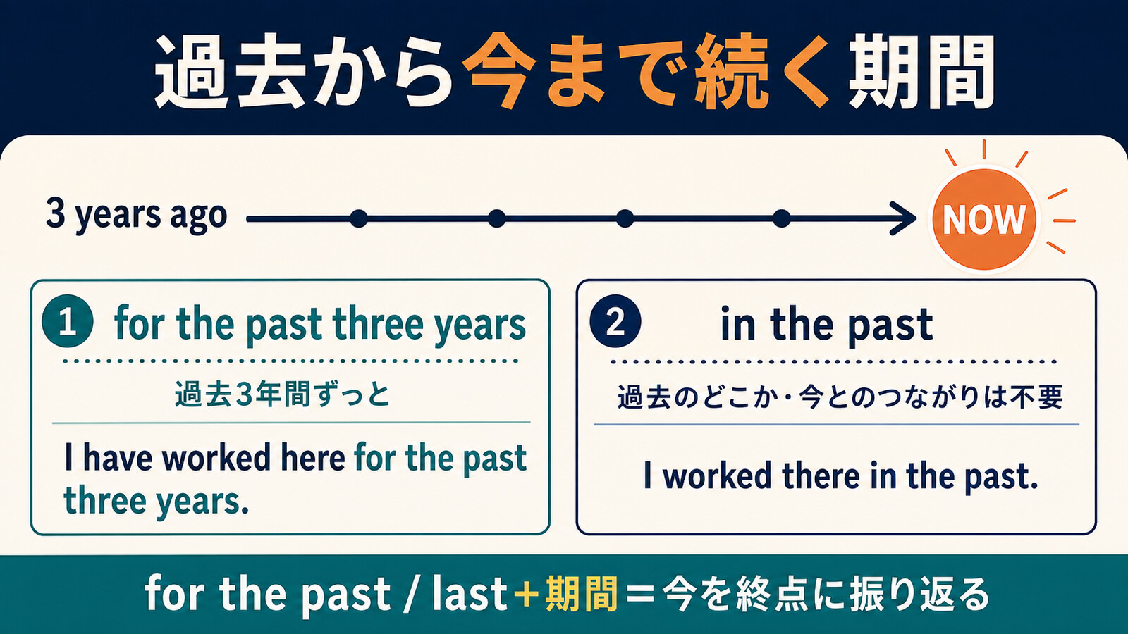 for the past three yearsとin the pastの時間イメージの違いを示す図解