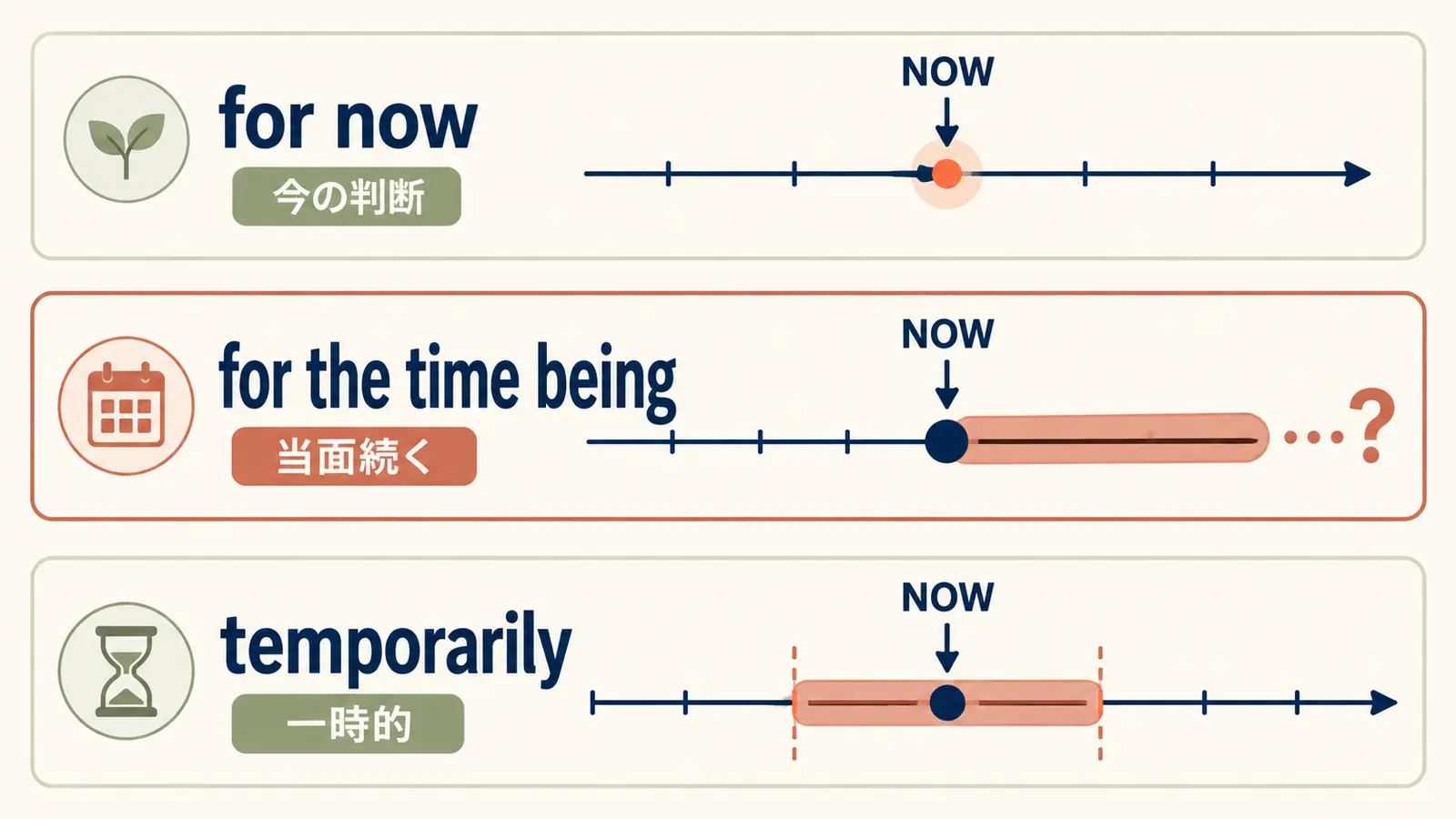 for now・for the time being・temporarilyの時間的ニュアンスの違い