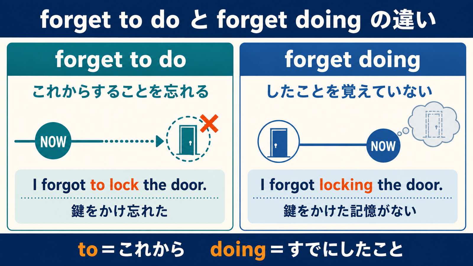 forget to doはこれからすること、forget doingはしたことの記憶を表す比較図