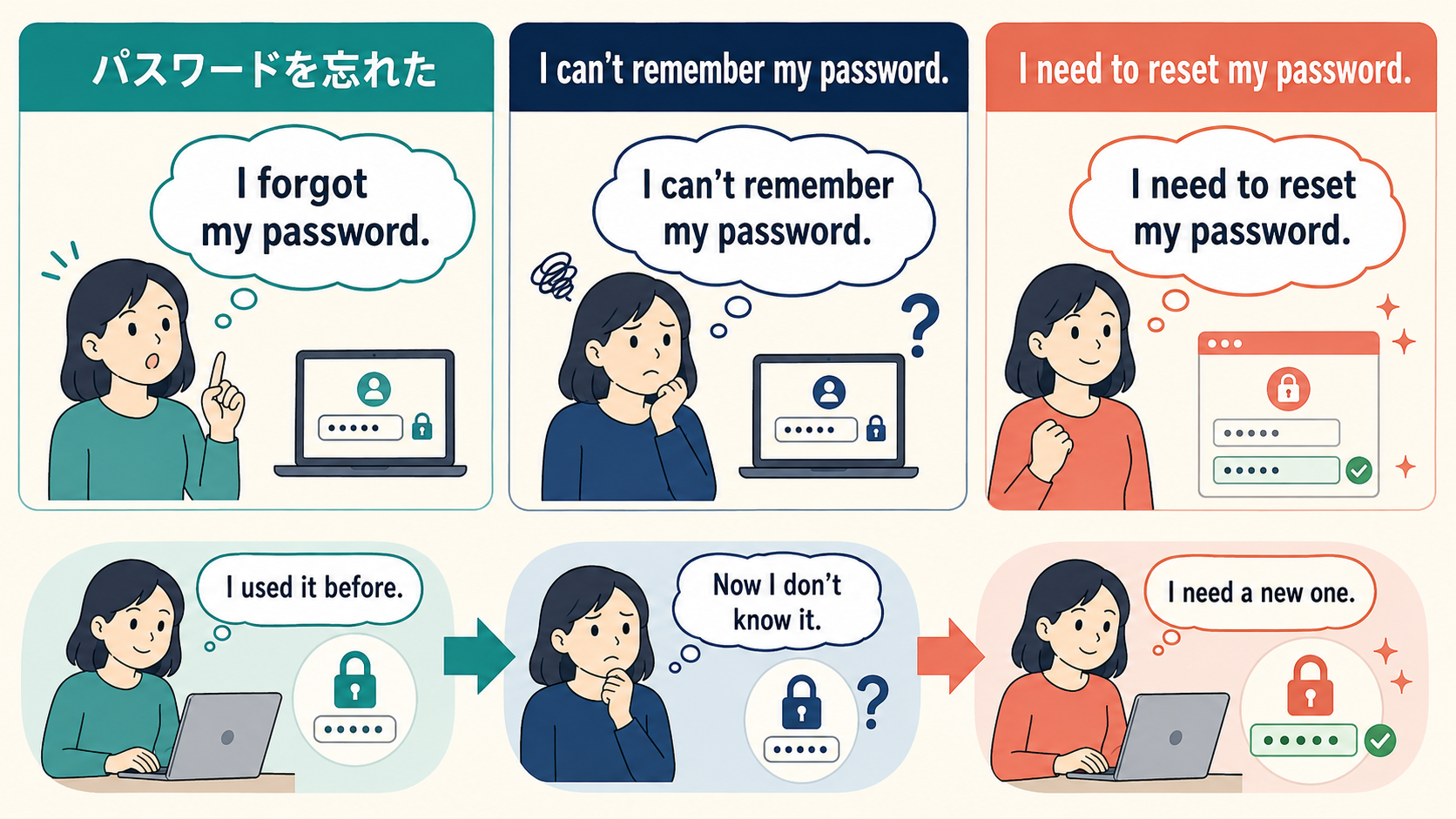 パスワードを忘れた英語I forgot・I can’t remember・I need to resetの違いと基本語で伝える図解