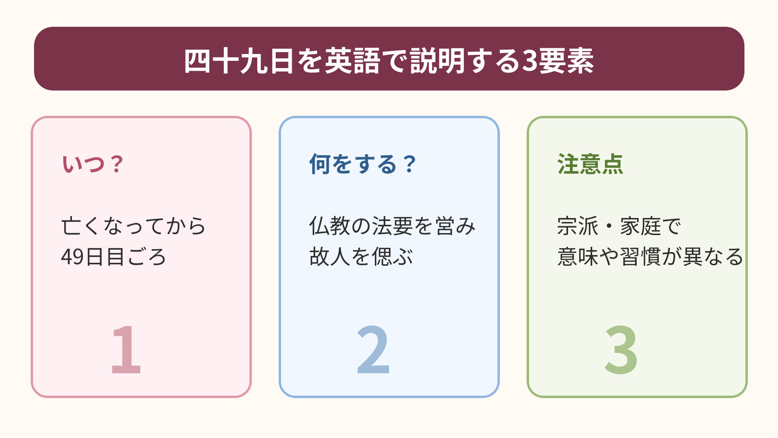 四十九日の時期・仏教法要・宗派や家庭による違いを示す図解