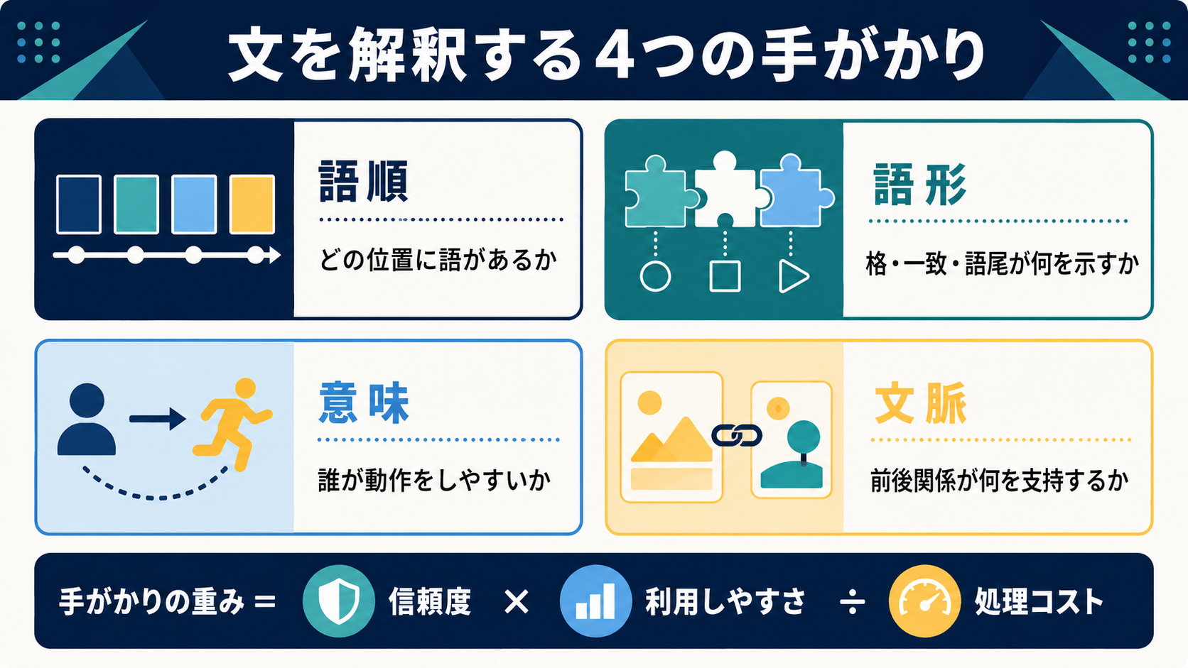 語順、語形、意味、文脈という文解釈の4つの手がかり