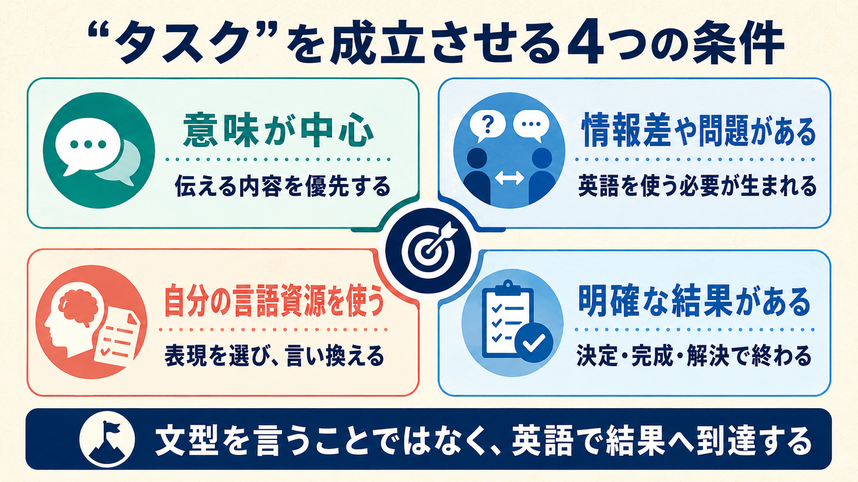 意味・情報差・言語資源・結果という言語学習タスクの4条件