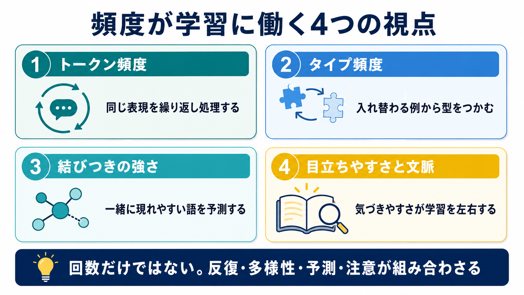 トークン頻度、タイプ頻度、結びつきの強さ、目立ちやすさと文脈の4視点