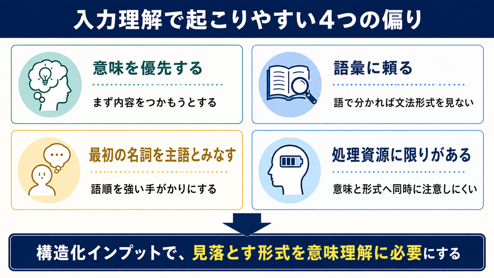 意味優先、語彙依存、最初の名詞、処理資源の限界という4つの入力処理傾向