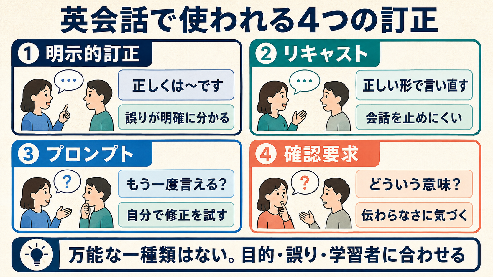 明示的訂正・リキャスト・プロンプト・確認要求の比較図