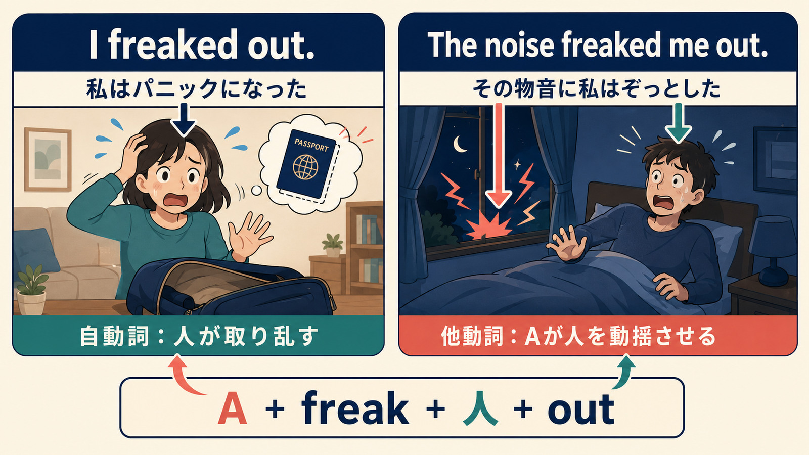 I freaked outとThe noise freaked me outの語順の違いを示す図