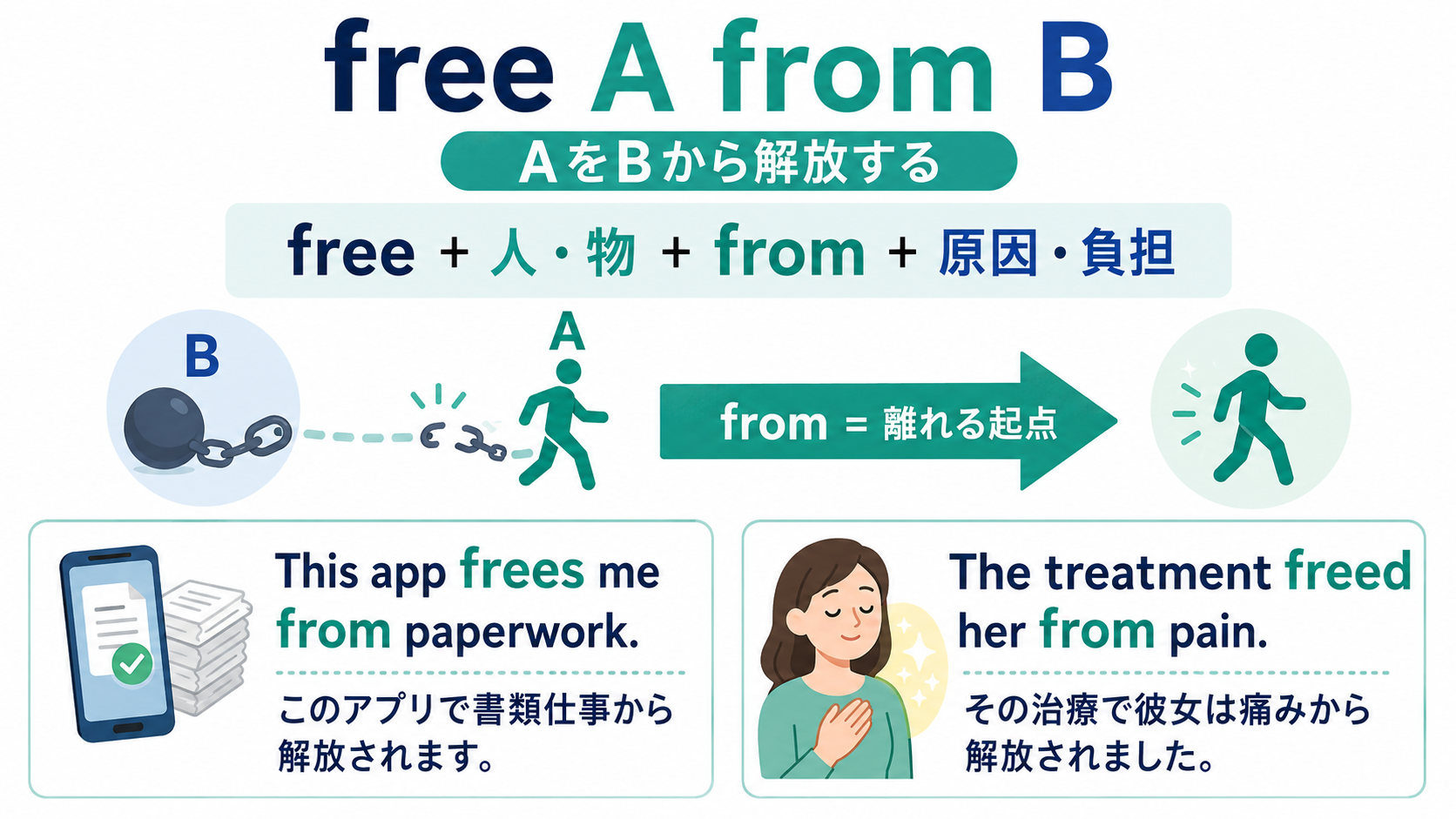 free A from Bの語順とfromが表す離れる起点を示す解説図