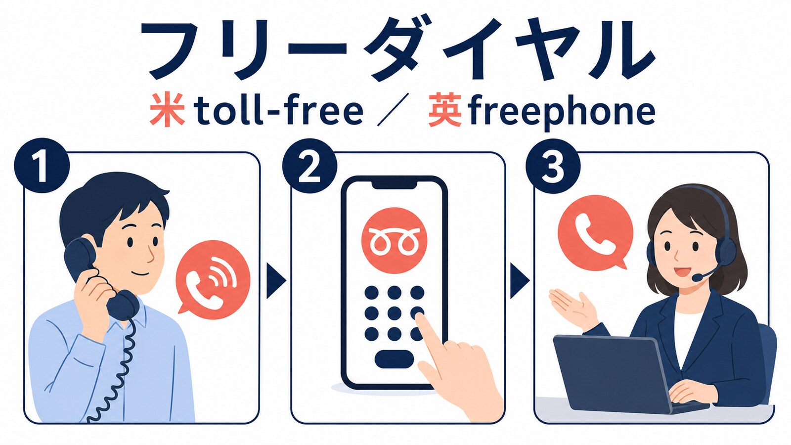 日本のフリーダイヤル、北米のtoll-free、英国のfreephoneの呼び分け