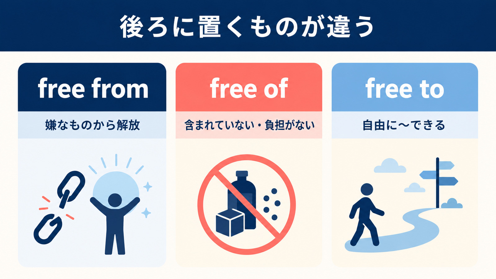 free from・free of・free toの意味と使い分け