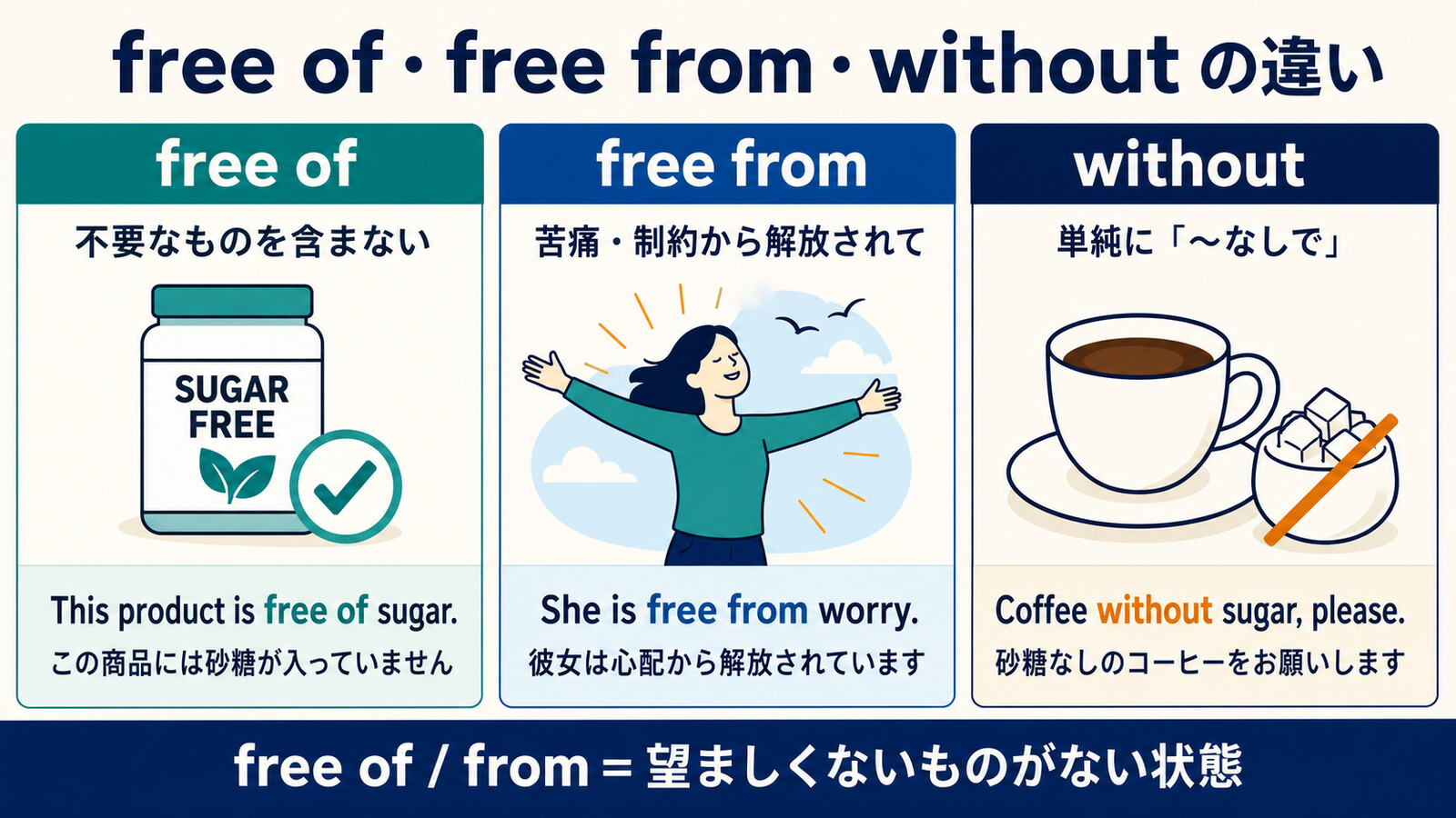 free of・free from・withoutの意味とニュアンスを比較する図