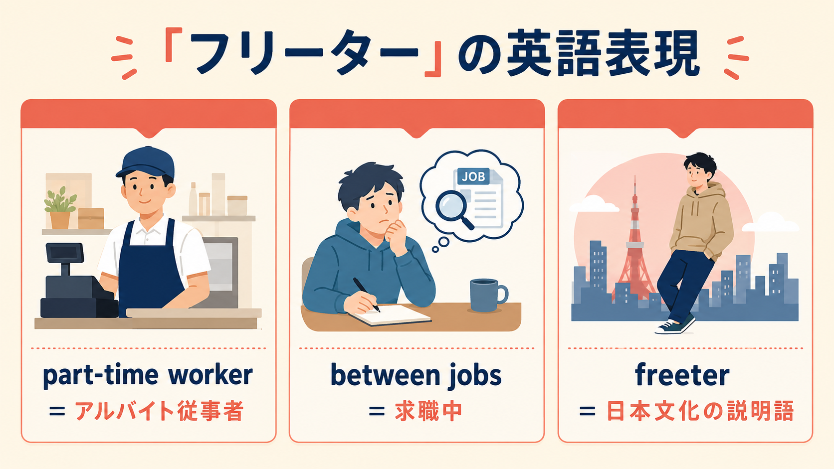 フリーターを表すpart-time worker・between jobs・freeterの違いを示す図解