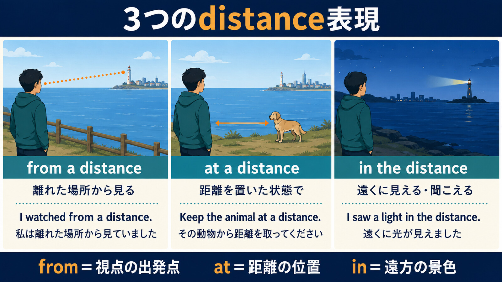 from a distance・at a distance・in the distanceの視点を比較する図
