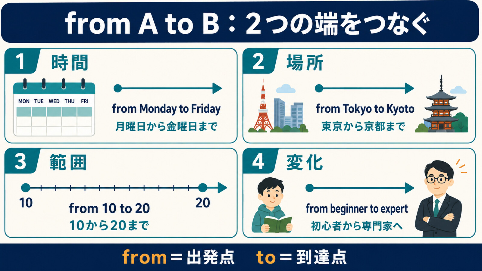 from A to Bの時間・場所・数値範囲・変化を比較する図
