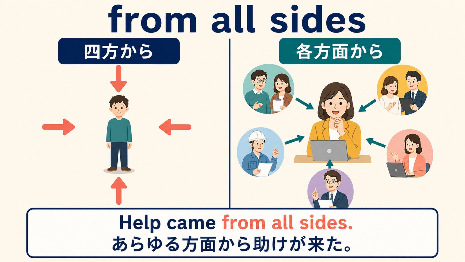 from all sidesの四方からと各方面からの2つの使い方を比較した図